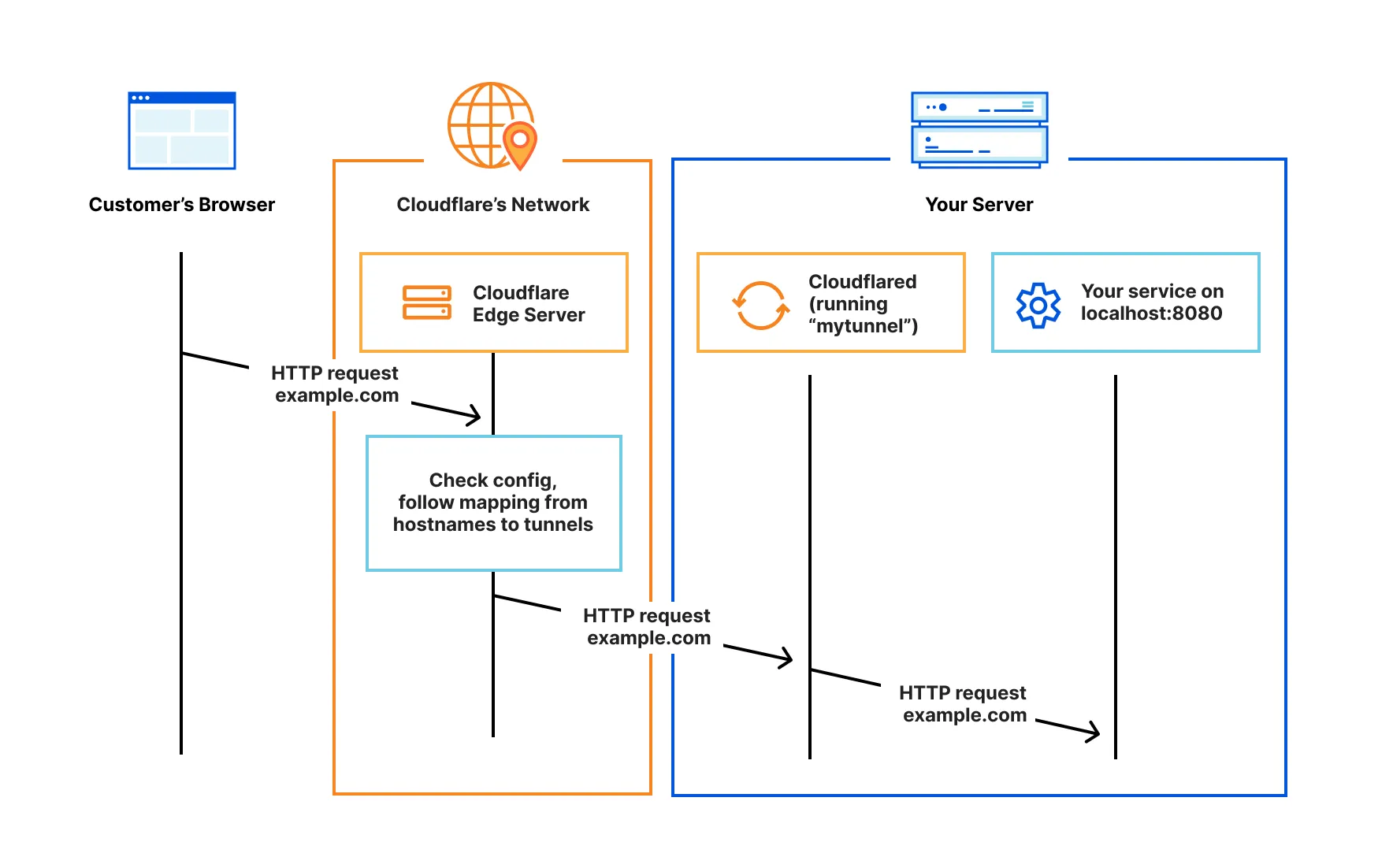 How an HTTP request reaches an origin connected with Cloudflare Tunnel